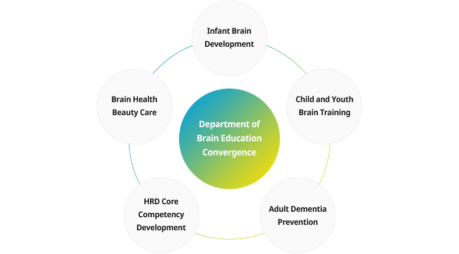 Brain Education Convergence