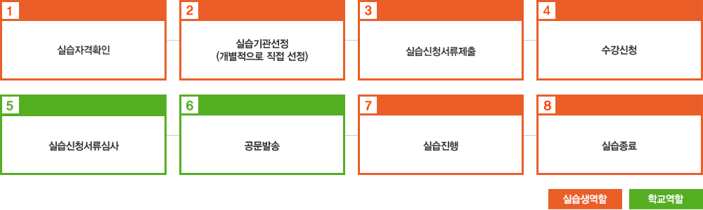 실습진행절차 다이어그램