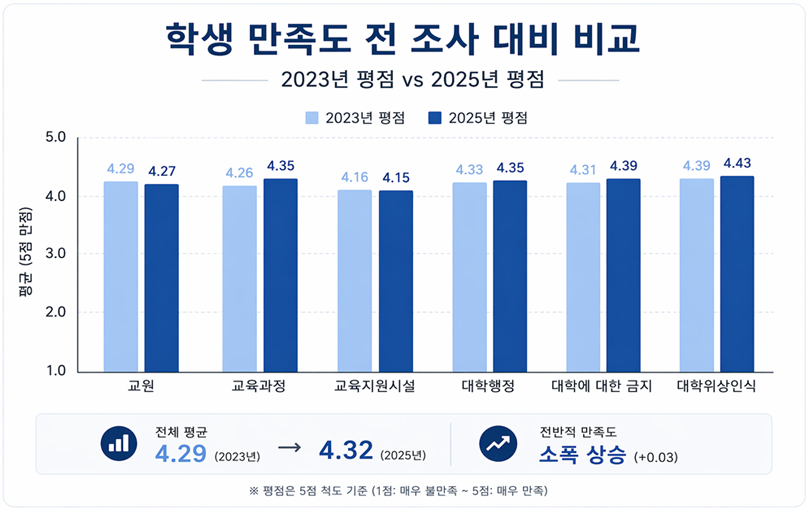 학생 만족도 조사 결과- 전 조사 대비 그래프