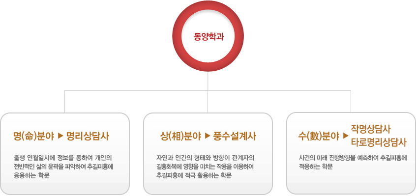 동양학과 소개